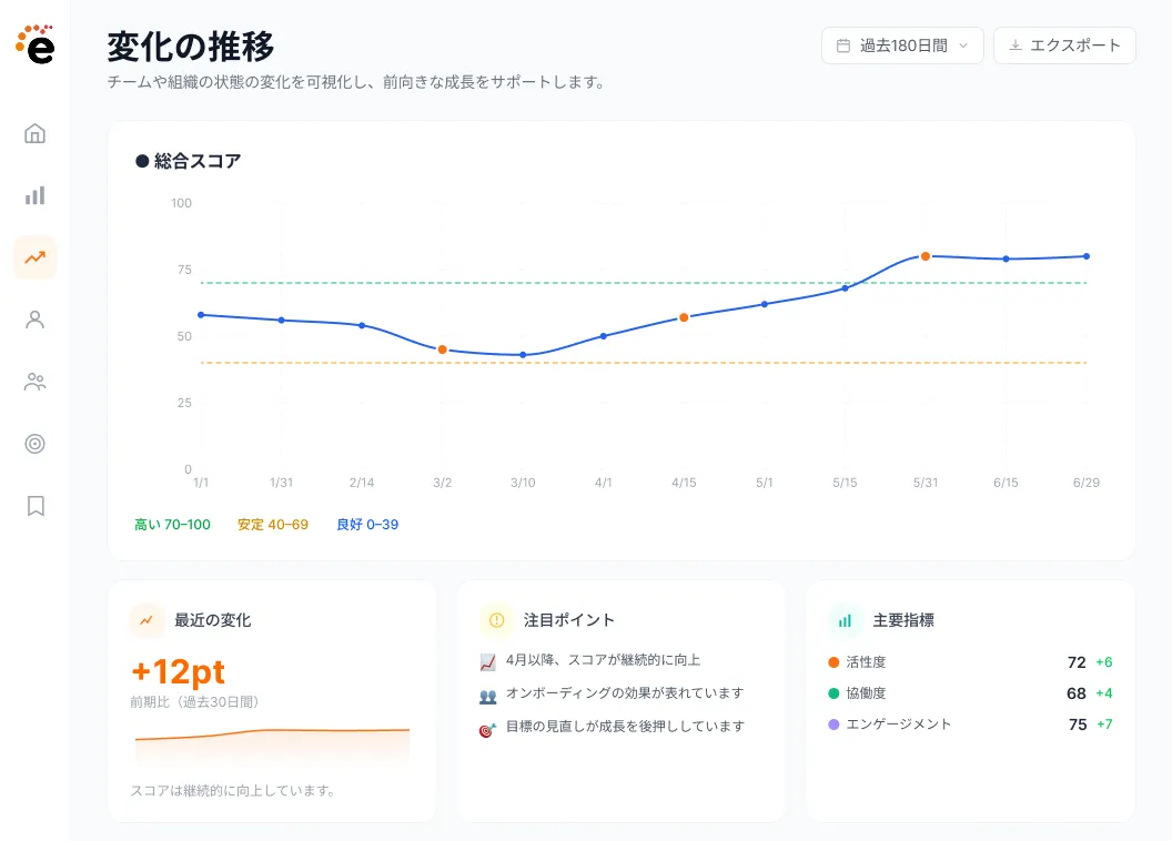 個人や組織の変化推移を示すイメージ画面